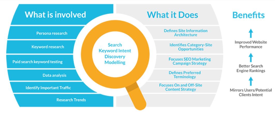 Keyword Intent là gì?